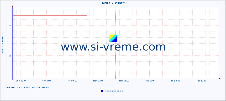  ::  NERA -  KUSIĆ :: height |  |  :: last two days / 5 minutes.