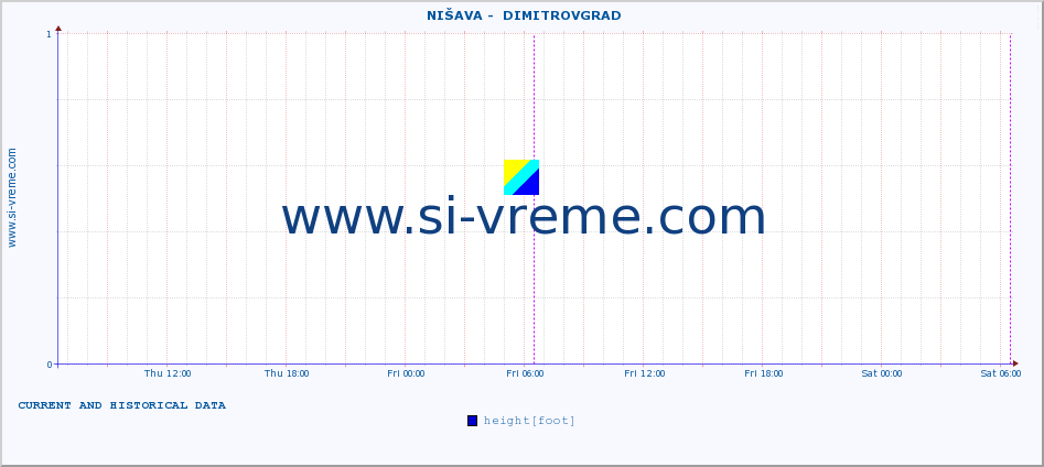  ::  NIŠAVA -  DIMITROVGRAD :: height |  |  :: last two days / 5 minutes.