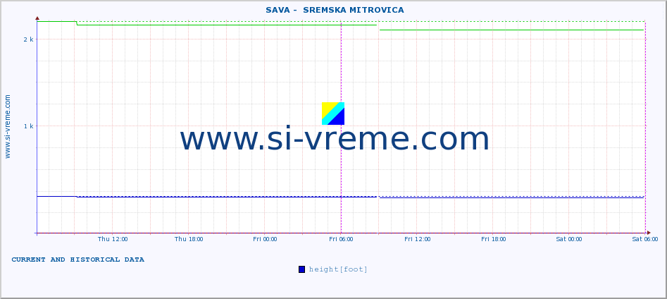  ::  SAVA -  SREMSKA MITROVICA :: height |  |  :: last two days / 5 minutes.