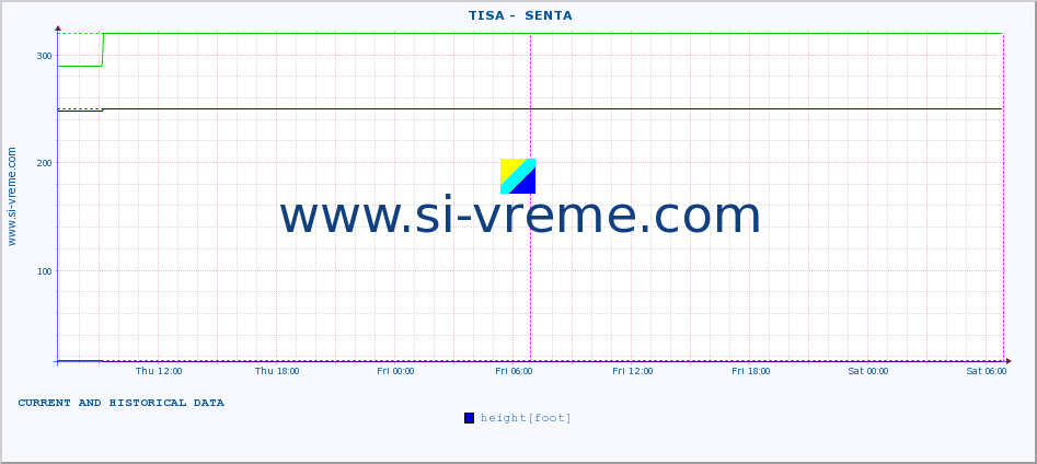  ::  TISA -  SENTA :: height |  |  :: last two days / 5 minutes.