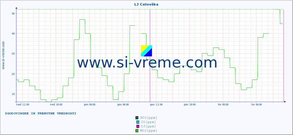 POVPREČJE :: LJ Celovška :: SO2 | CO | O3 | NO2 :: zadnja dva dni / 5 minut.