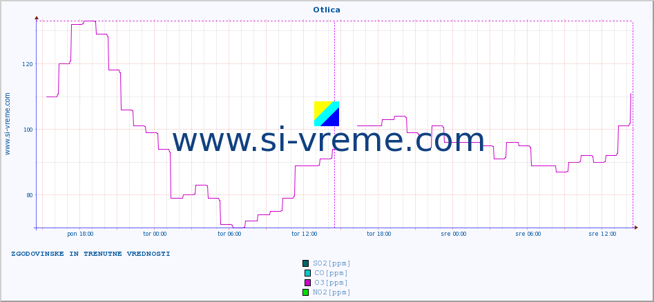 POVPREČJE :: Otlica :: SO2 | CO | O3 | NO2 :: zadnja dva dni / 5 minut.