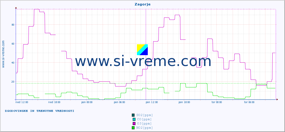 POVPREČJE :: Zagorje :: SO2 | CO | O3 | NO2 :: zadnja dva dni / 5 minut.