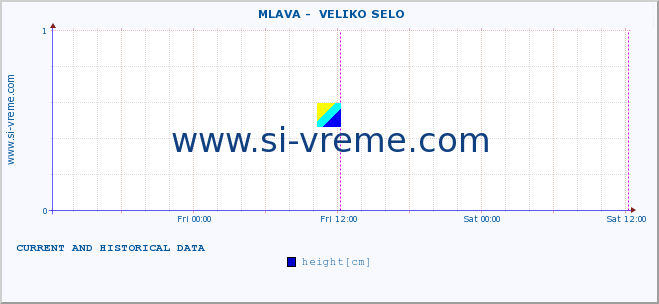  ::  MLAVA -  VELIKO SELO :: height |  |  :: last two days / 5 minutes.