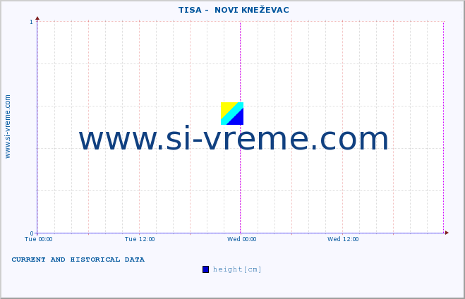  ::  TISA -  NOVI KNEŽEVAC :: height |  |  :: last two days / 5 minutes.