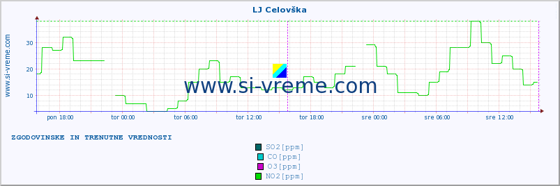 POVPREČJE :: LJ Celovška :: SO2 | CO | O3 | NO2 :: zadnja dva dni / 5 minut.