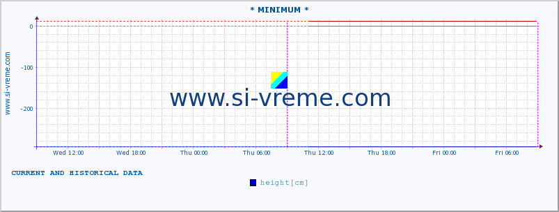  :: * MINIMUM* :: height |  |  :: last two days / 5 minutes.