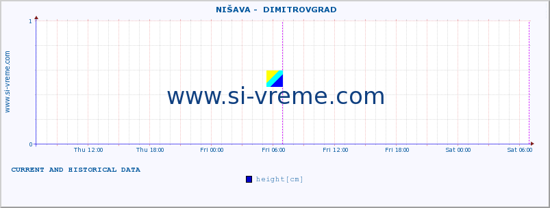  ::  NIŠAVA -  DIMITROVGRAD :: height |  |  :: last two days / 5 minutes.