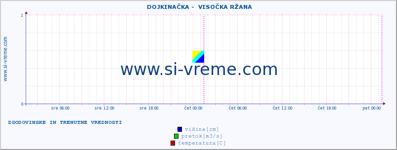 POVPREČJE ::  DOJKINAČKA -  VISOČKA RŽANA :: višina | pretok | temperatura :: zadnja dva dni / 5 minut.