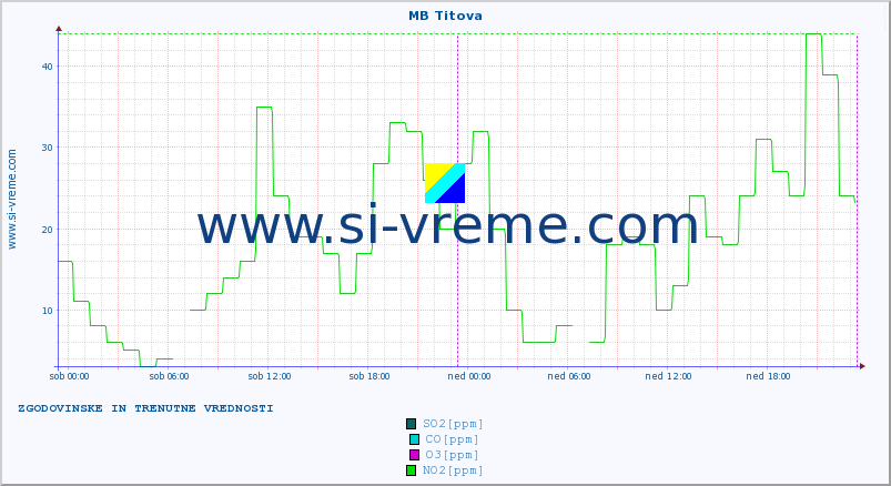 POVPREČJE :: MB Titova :: SO2 | CO | O3 | NO2 :: zadnja dva dni / 5 minut.
