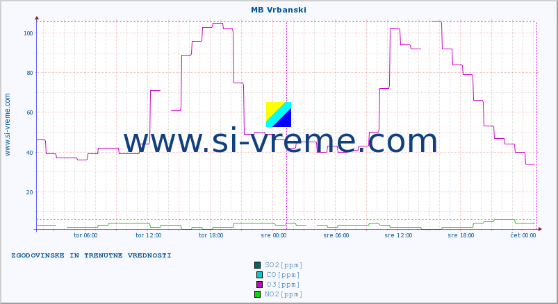 POVPREČJE :: MB Vrbanski :: SO2 | CO | O3 | NO2 :: zadnja dva dni / 5 minut.