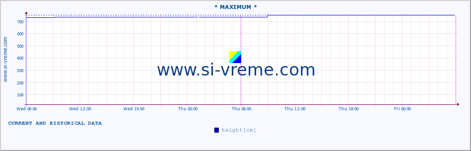  :: * MAXIMUM * :: height |  |  :: last two days / 5 minutes.