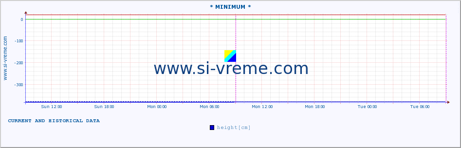  :: * MINIMUM* :: height |  |  :: last two days / 5 minutes.