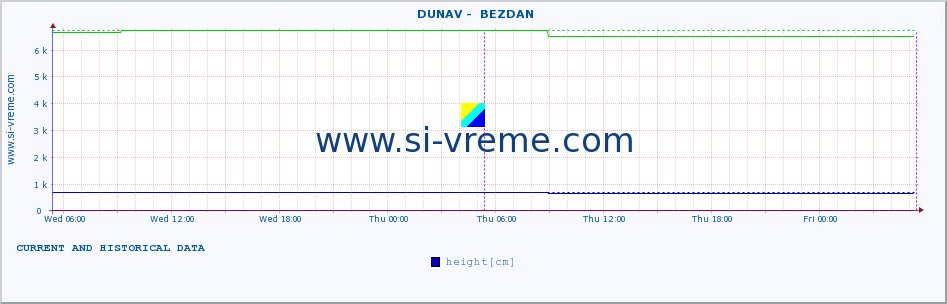  ::  DUNAV -  BEZDAN :: height |  |  :: last two days / 5 minutes.