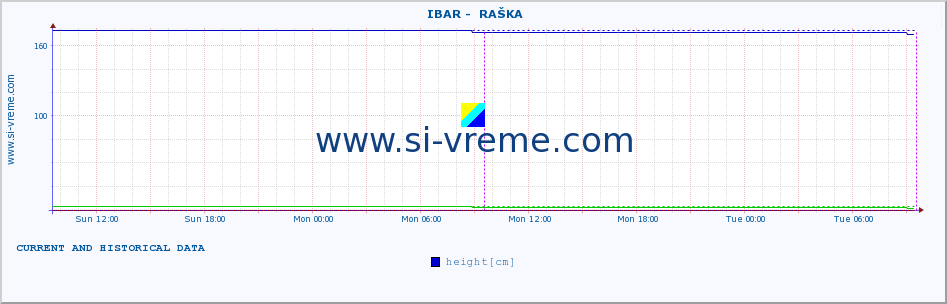  ::  IBAR -  RAŠKA :: height |  |  :: last two days / 5 minutes.