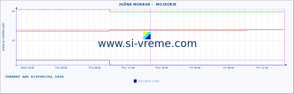  ::  JUŽNA MORAVA -  MOJSINJE :: height |  |  :: last two days / 5 minutes.