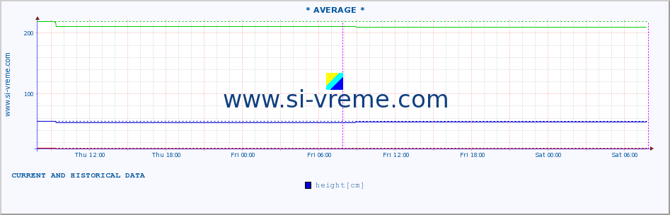  ::  LIM -  PRIBOJ :: height |  |  :: last two days / 5 minutes.