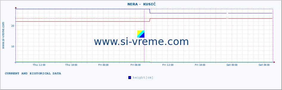  ::  NERA -  KUSIĆ :: height |  |  :: last two days / 5 minutes.