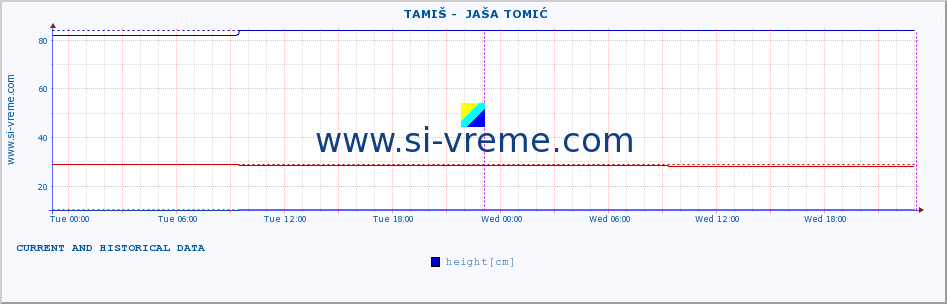  ::  TAMIŠ -  JAŠA TOMIĆ :: height |  |  :: last two days / 5 minutes.