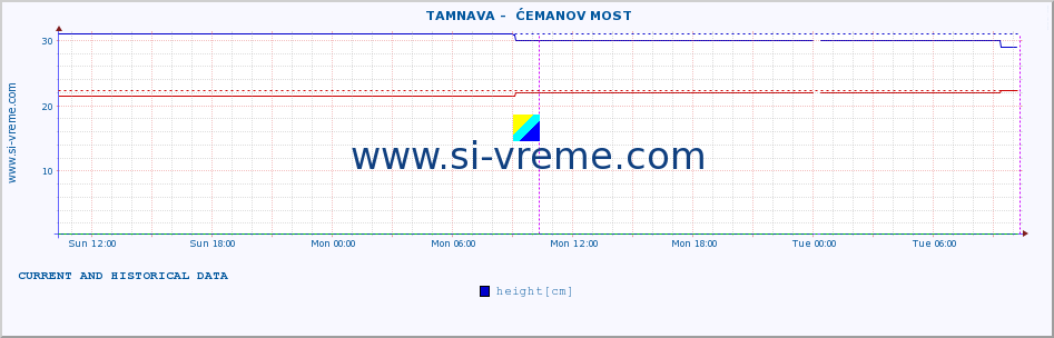  ::  TAMNAVA -  ĆEMANOV MOST :: height |  |  :: last two days / 5 minutes.