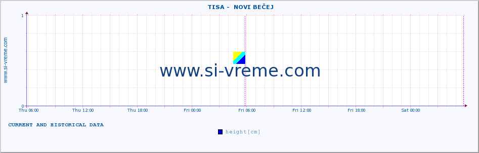  ::  TISA -  NOVI BEČEJ :: height |  |  :: last two days / 5 minutes.