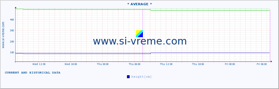  ::  VELIKA MORAVA -  BAGRDAN ** :: height |  |  :: last two days / 5 minutes.