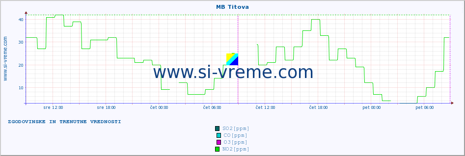 POVPREČJE :: MB Titova :: SO2 | CO | O3 | NO2 :: zadnja dva dni / 5 minut.