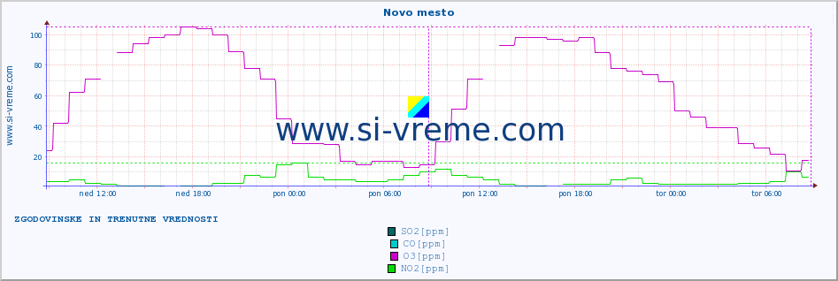 POVPREČJE :: Novo mesto :: SO2 | CO | O3 | NO2 :: zadnja dva dni / 5 minut.