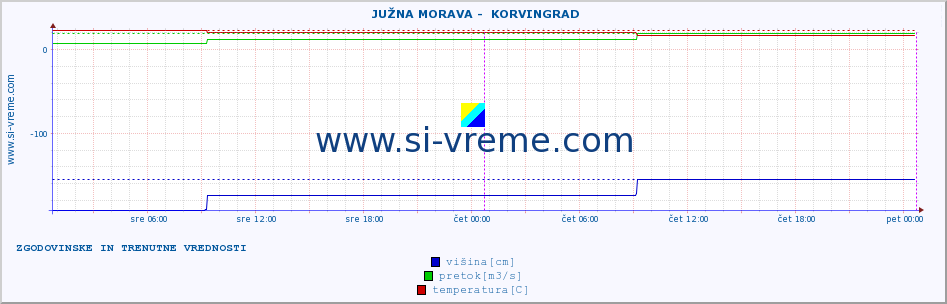 POVPREČJE ::  JUŽNA MORAVA -  KORVINGRAD :: višina | pretok | temperatura :: zadnja dva dni / 5 minut.