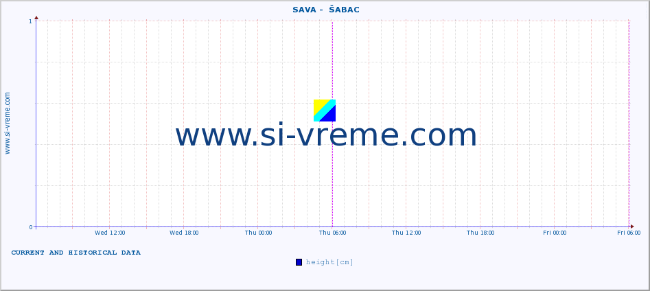  ::  SAVA -  ŠABAC :: height |  |  :: last two days / 5 minutes.