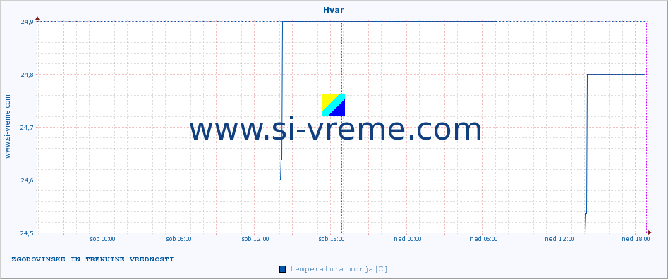 POVPREČJE :: Hvar :: temperatura morja :: zadnja dva dni / 5 minut.