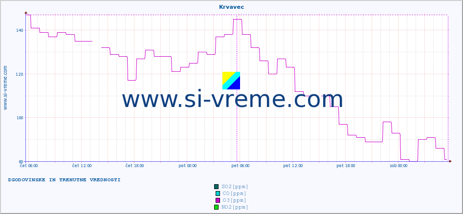 POVPREČJE :: Krvavec :: SO2 | CO | O3 | NO2 :: zadnja dva dni / 5 minut.