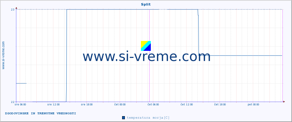 POVPREČJE :: Split :: temperatura morja :: zadnja dva dni / 5 minut.