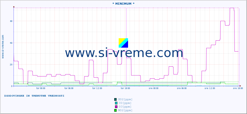 POVPREČJE :: * MINIMUM * :: SO2 | CO | O3 | NO2 :: zadnja dva dni / 5 minut.