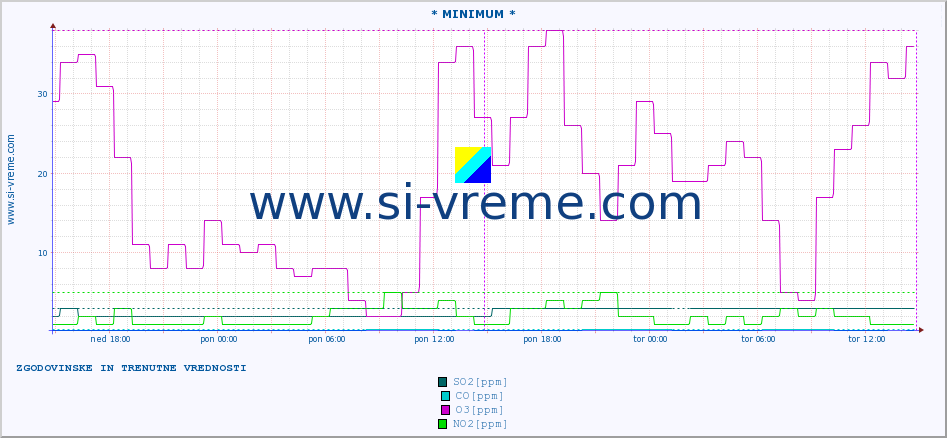 POVPREČJE :: * MINIMUM * :: SO2 | CO | O3 | NO2 :: zadnja dva dni / 5 minut.