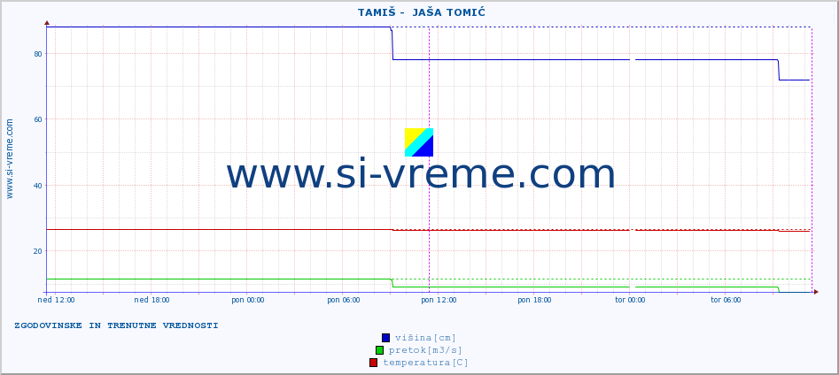 POVPREČJE ::  TAMIŠ -  JAŠA TOMIĆ :: višina | pretok | temperatura :: zadnja dva dni / 5 minut.