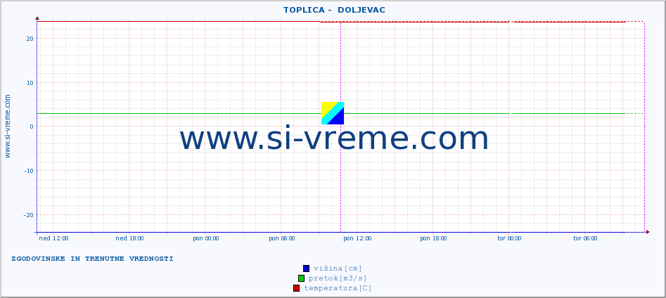 POVPREČJE ::  TOPLICA -  DOLJEVAC :: višina | pretok | temperatura :: zadnja dva dni / 5 minut.