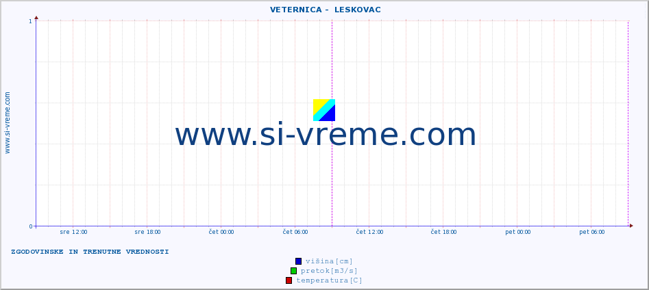 POVPREČJE ::  VETERNICA -  LESKOVAC :: višina | pretok | temperatura :: zadnja dva dni / 5 minut.