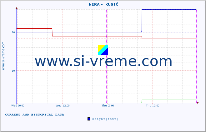  ::  NERA -  KUSIĆ :: height |  |  :: last two days / 5 minutes.