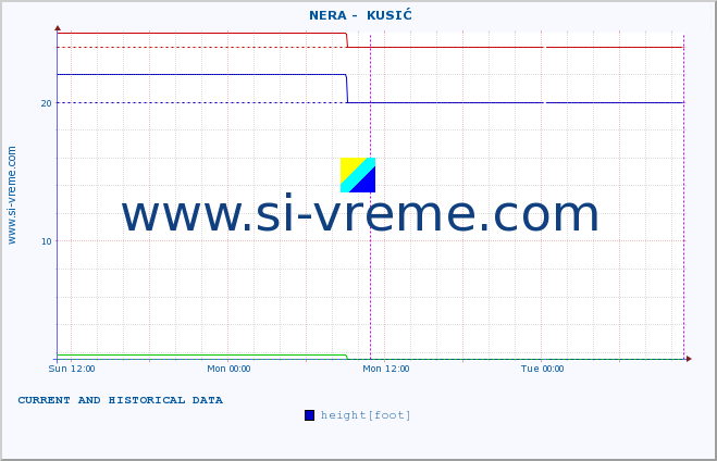  ::  NERA -  KUSIĆ :: height |  |  :: last two days / 5 minutes.