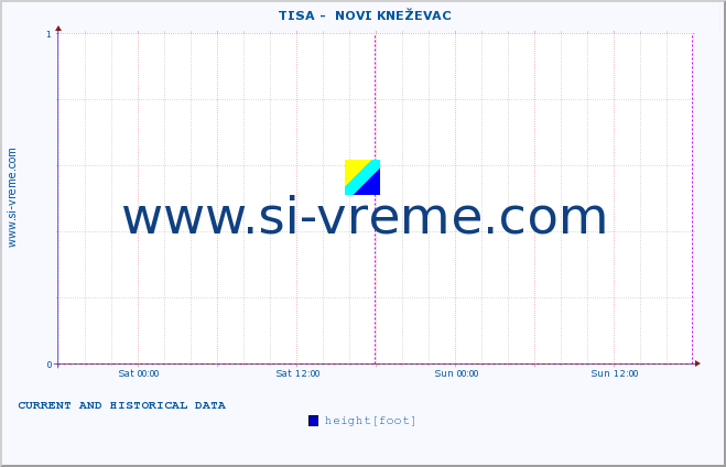  ::  TISA -  NOVI KNEŽEVAC :: height |  |  :: last two days / 5 minutes.