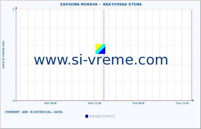  ::  ZAPADNA MORAVA -  KRATOVSKA STENA :: height |  |  :: last two days / 5 minutes.