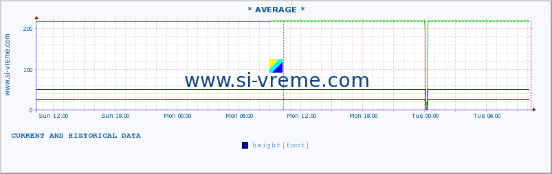  :: * AVERAGE * :: height |  |  :: last two days / 5 minutes.