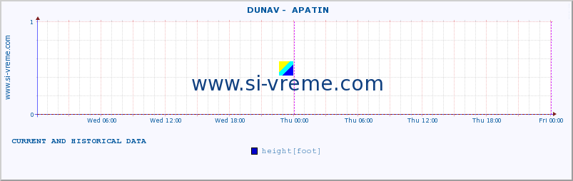  ::  DUNAV -  APATIN :: height |  |  :: last two days / 5 minutes.