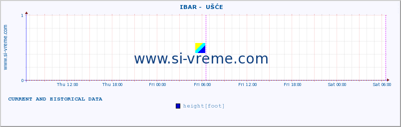  ::  IBAR -  UŠĆE :: height |  |  :: last two days / 5 minutes.