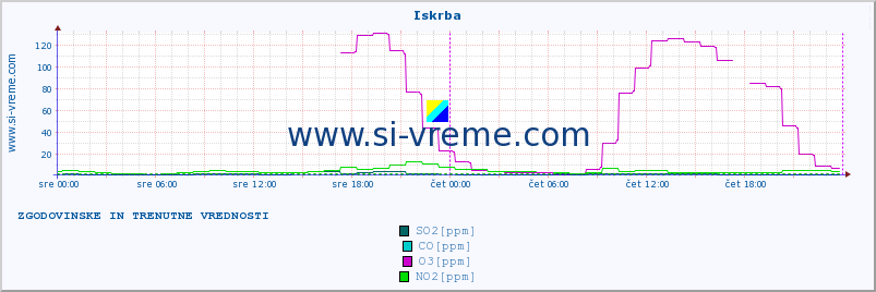 POVPREČJE :: Iskrba :: SO2 | CO | O3 | NO2 :: zadnja dva dni / 5 minut.