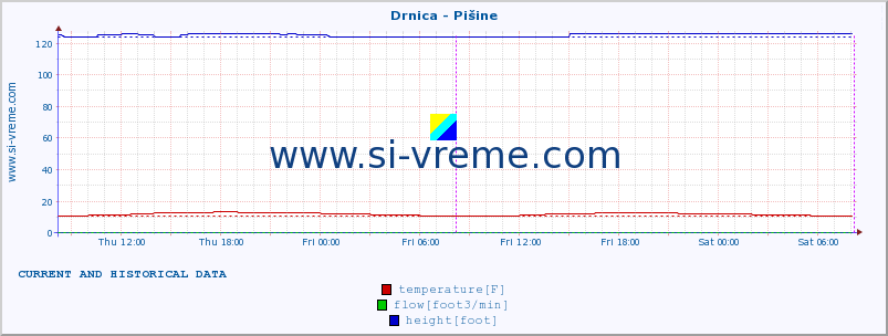  :: Drnica - Pišine :: temperature | flow | height :: last two days / 5 minutes.