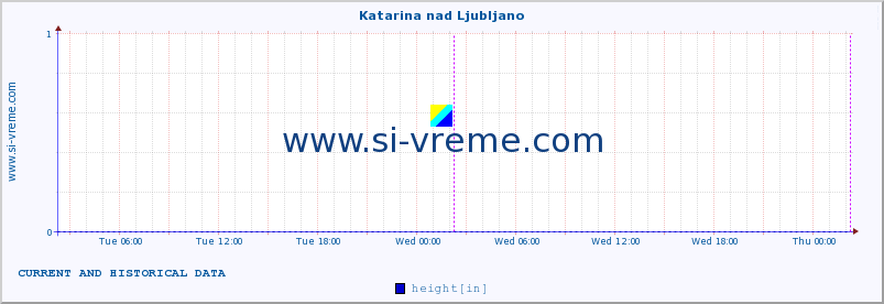  :: Katarina nad Ljubljano :: height :: last two days / 5 minutes.