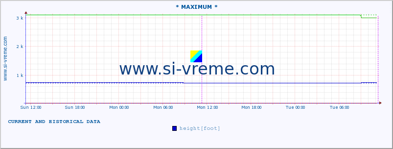  :: * MAXIMUM * :: height |  |  :: last two days / 5 minutes.