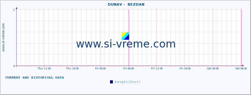  ::  DUNAV -  BEZDAN :: height |  |  :: last two days / 5 minutes.